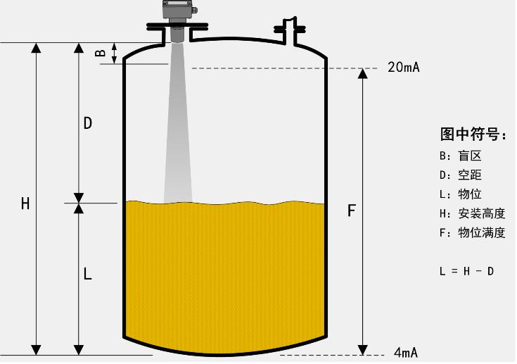SHLF系類(lèi)分體式標(biāo)準(zhǔn)型超聲波液位計(jì)/物位計(jì)工作原理圖
