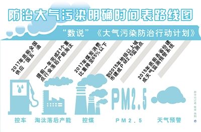 《大氣污染防治行動計劃》路線圖