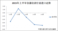 中國2015上半年儀器儀表行業(yè)進(jìn)出口數(shù)據(jù)出爐