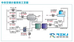 中央空調使用超聲波冷熱量表測量應用分析