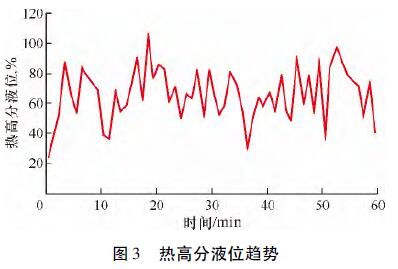 磁翻板液位計(jì)曲線圖