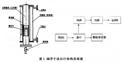 簡述原油分離器磁翻板液位計的現(xiàn)場校準