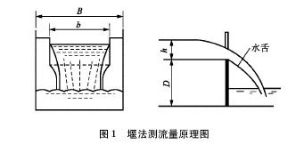 廢水流量計