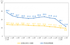 2018年一季度國內(nèi)儀器儀表制造業(yè)實現(xiàn)128.5億元