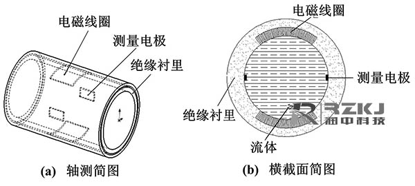 傳統(tǒng)電磁流量計(jì)測(cè)量圖