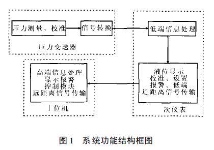 擴(kuò)散硅液位變送器