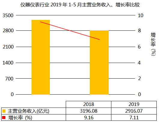 儀器儀表行業(yè)主營(yíng)業(yè)務(wù)收入增長(zhǎng)7.11%