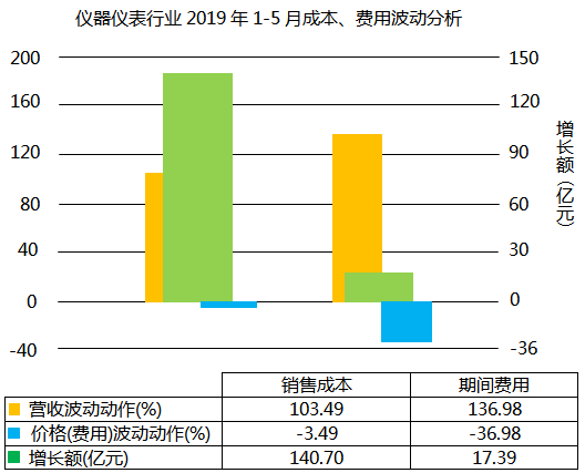儀器儀表行業(yè)2019年1-5月成本、費(fèi)用波動(dòng)分析