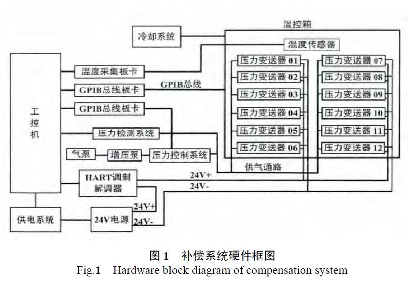 擴(kuò)散硅壓力變送器