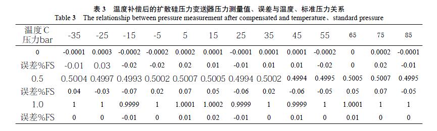 擴(kuò)散硅壓力變送器
