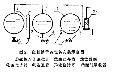 磁翻板液位計