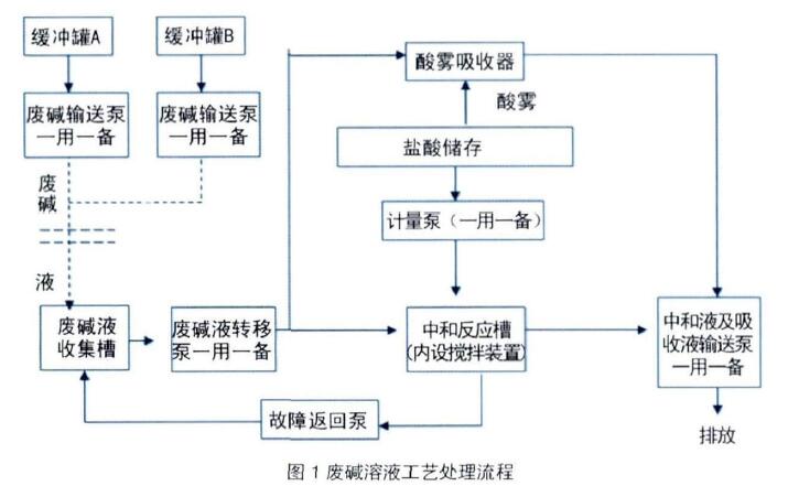 磁翻板液位計(jì)組成的自動(dòng)化處理系統(tǒng)流程圖