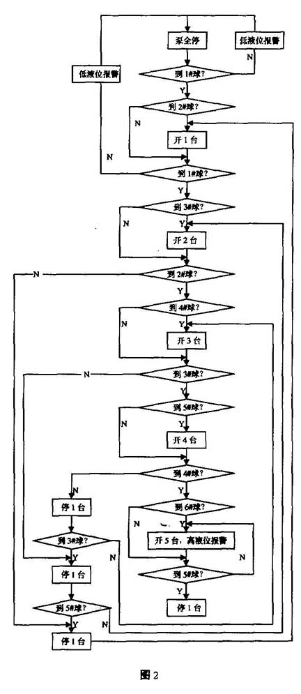 浮球液位計控制