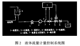渦輪流量計(jì)的液體計(jì)量控制系統(tǒng)計(jì)量的不確定度