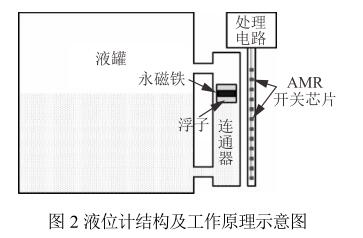 磁翻板液位計中新異性磁電阻(AMR)開關芯片的原理與設計制作 液位計結構及工作原理示意圖