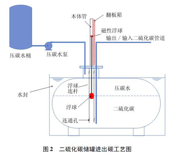 二硫化碳儲罐進出碳工藝圖
